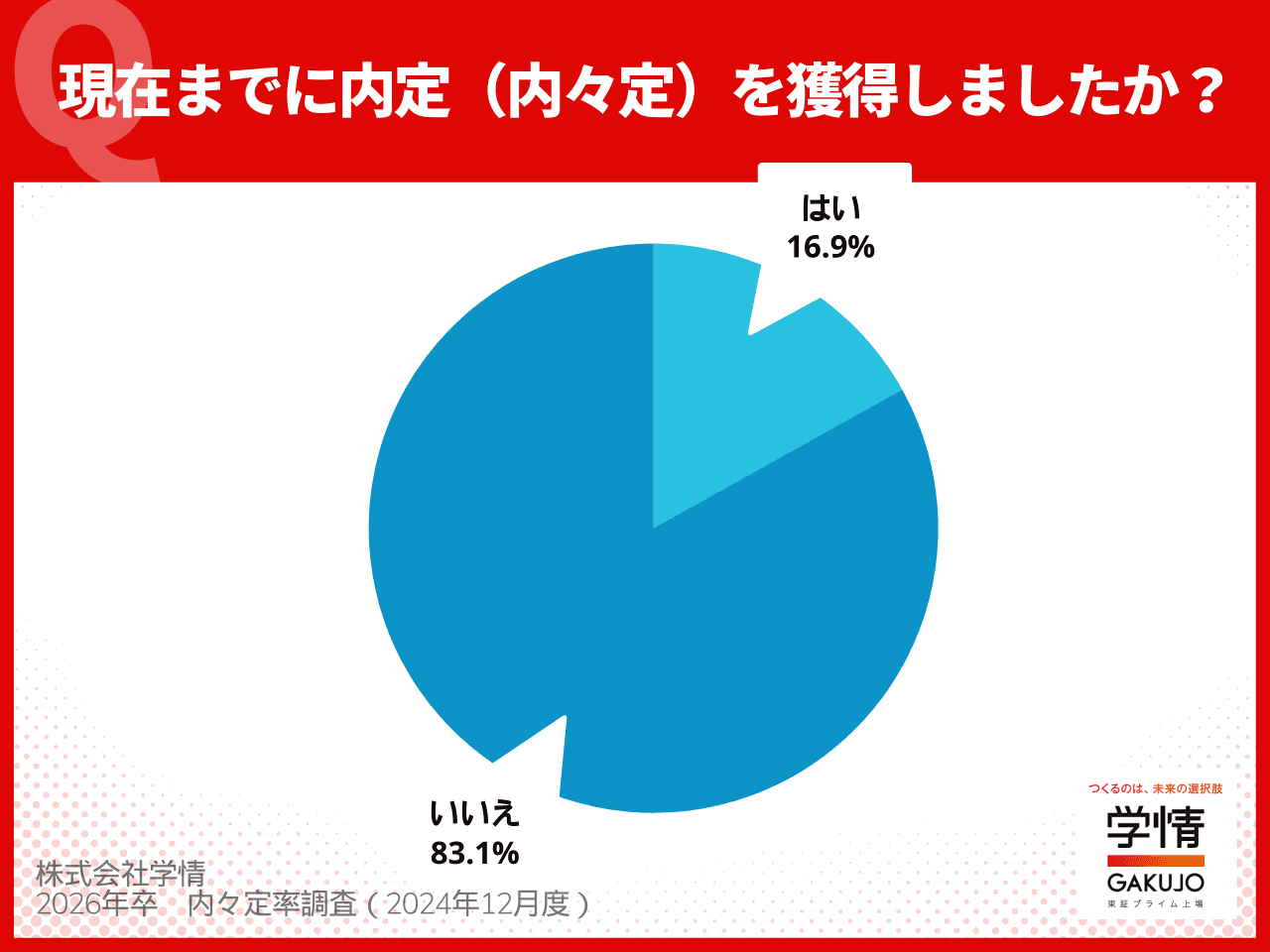 2026年卒学生の内々定率は？ 早くも動き出す就活戦線！