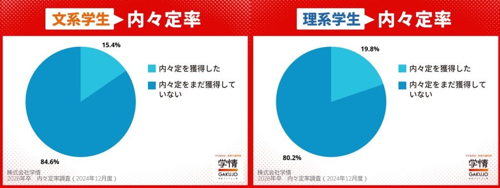 理系学生の内々定率は2割に迫る