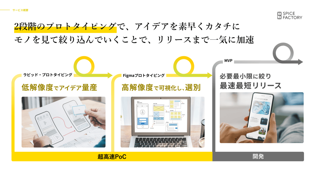 スパイスファクトリー株式会社が提供する超高速PoCサービス