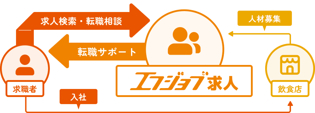 なぜ「エフジョブ求人」が選ばれるのか？ その魅力を徹底解剖！