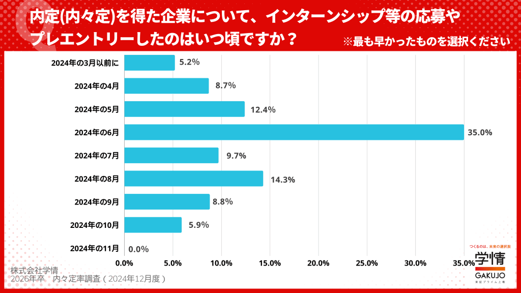 内々定獲得企業との接点は6月が最多