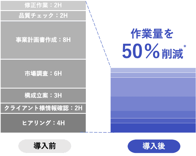 Franca AIを活用することで業務工数を52%から最大72%削減