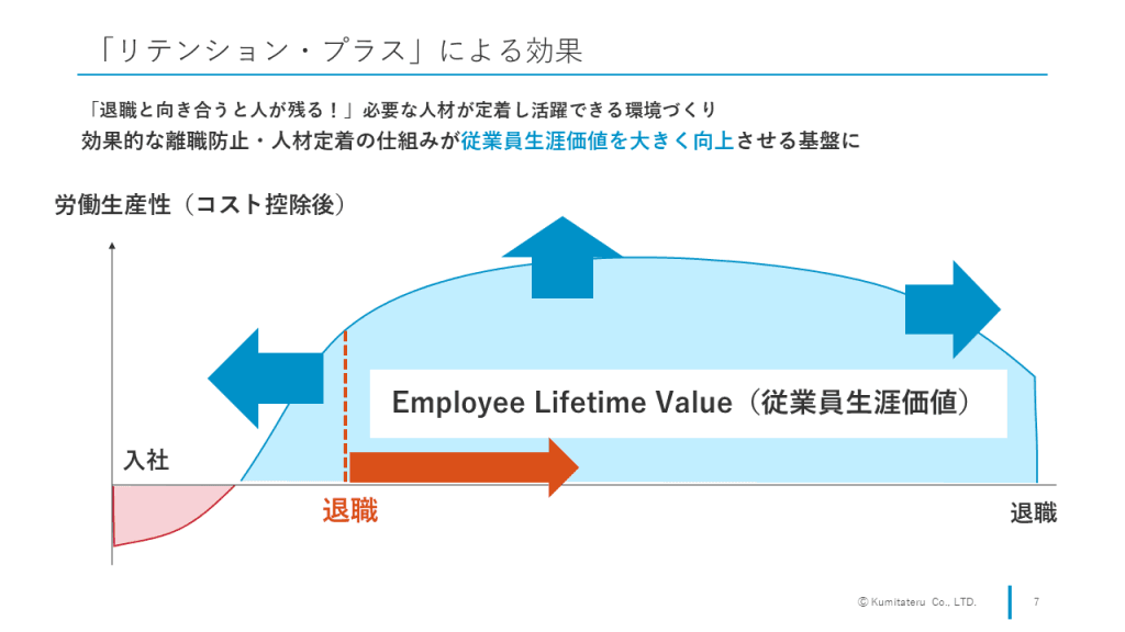 「リテンション・プラス」の特長