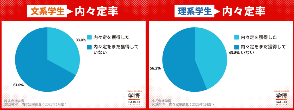 文系・理系別 内々定率