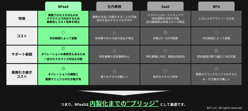 BPaaSとは？従来のBPOやSaaSとの違い