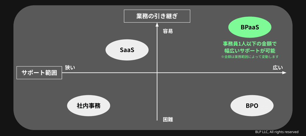 BPaaSとは？従来のBPOやSaaSとの違い