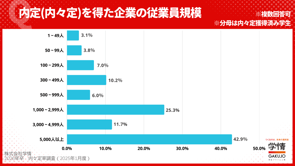内々定企業の規模は？