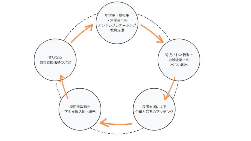 ミライ的継続人材育成エコシステム